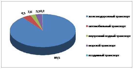 Структура коммерческого грузооборота в 2011 году, %